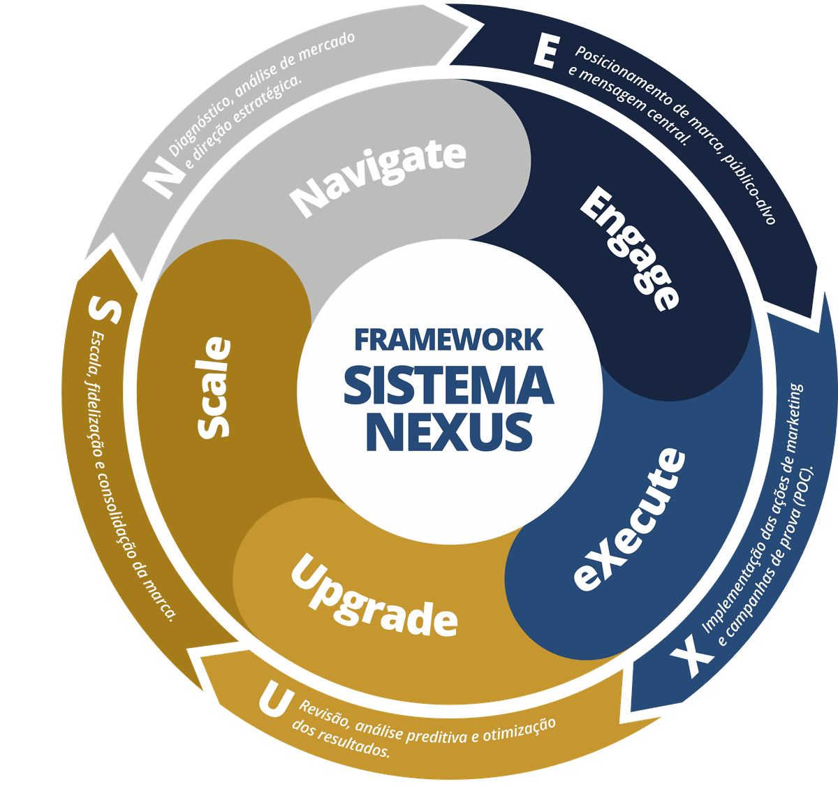 Diagrama do Sistema NEXUS: Navigate, Engage, eXecute, Upgrade, Scale